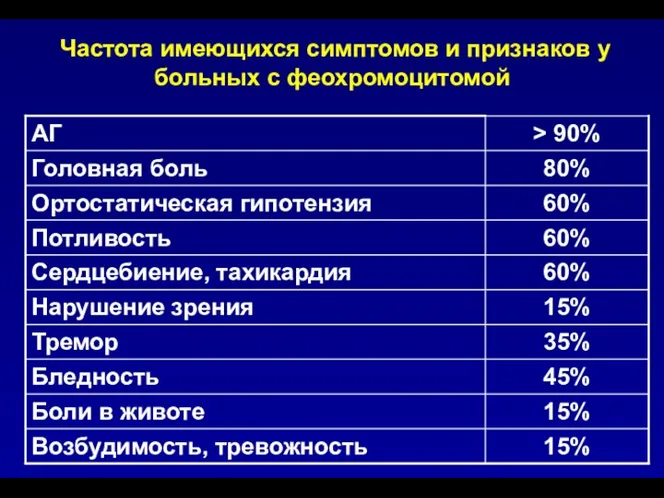 Частота имеющихся симптомов и признаков у больных с феохромоцитомой