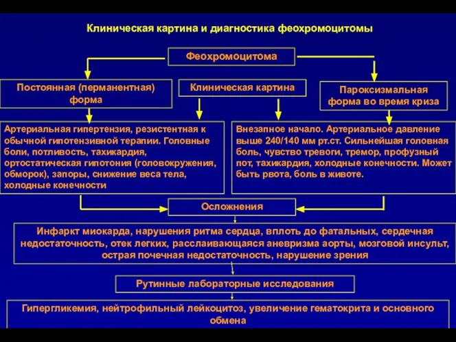 Клиническая картина и диагностика феохромоцитомы Феохромоцитома Постоянная (перманентная) форма Клиническая картина