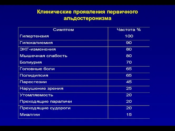 Клинические проявления первичного альдостеронизма