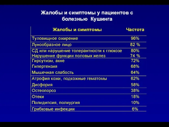 Жалобы и симптомы у пациентов с болезнью Кушинга