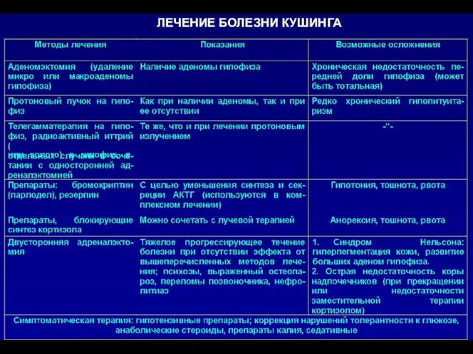 ЛЕЧЕНИЕ БОЛЕЗНИ КУШИНГА