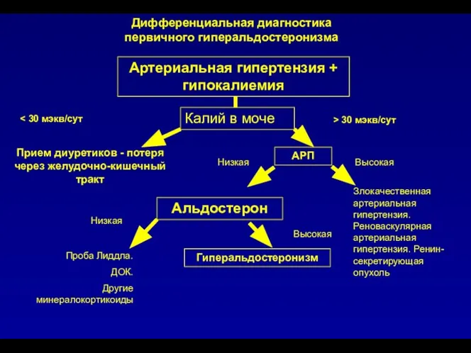 Дифференциальная диагностика первичного гиперальдостеронизма Артериальная гипертензия + гипокалиемия Калий в моче