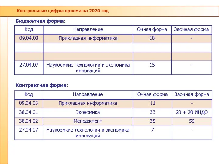 Контрольные цифры приема на 2020 год Бюджетная форма: Контрактная форма: