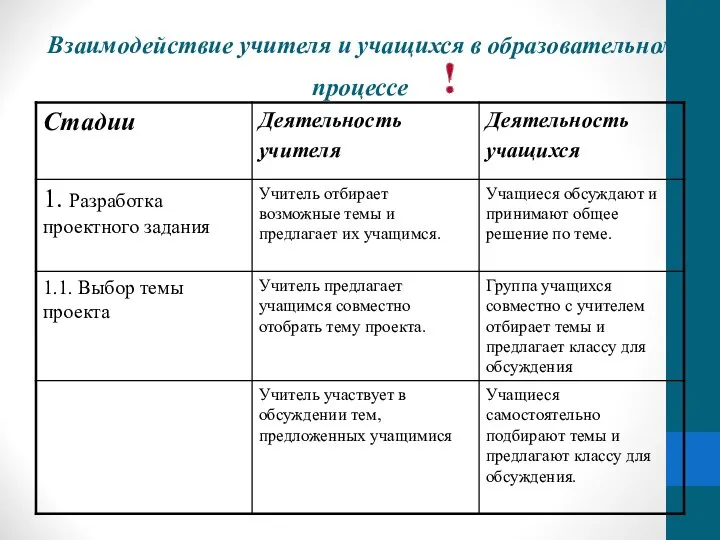 Взаимодействие учителя и учащихся в образовательном процессе