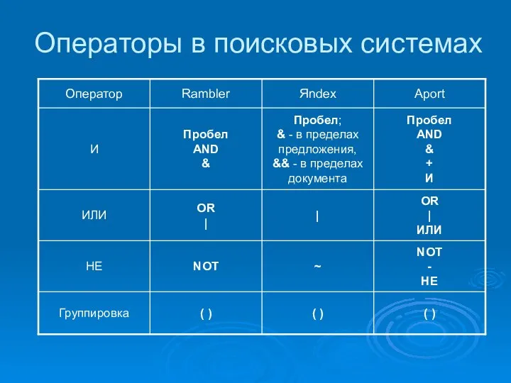 Операторы в поисковых системах