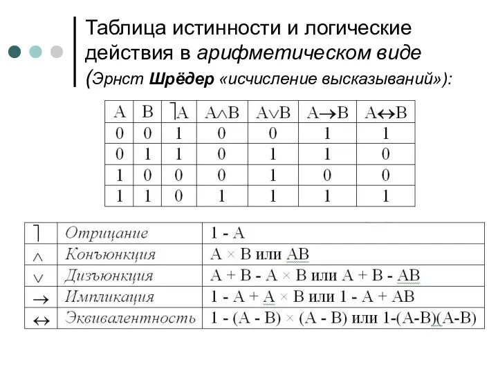 Таблица истинности и логические действия в арифметическом виде (Эрнст Шрёдер «исчисление высказываний»):