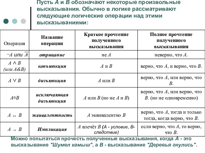 Пусть А и В обозначают некоторые произвольные высказывания. Обычно в логике