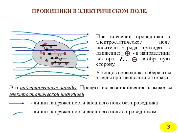 У концов проводника собираются заряды противоположного знака Это индуцированные заряды. Процесс