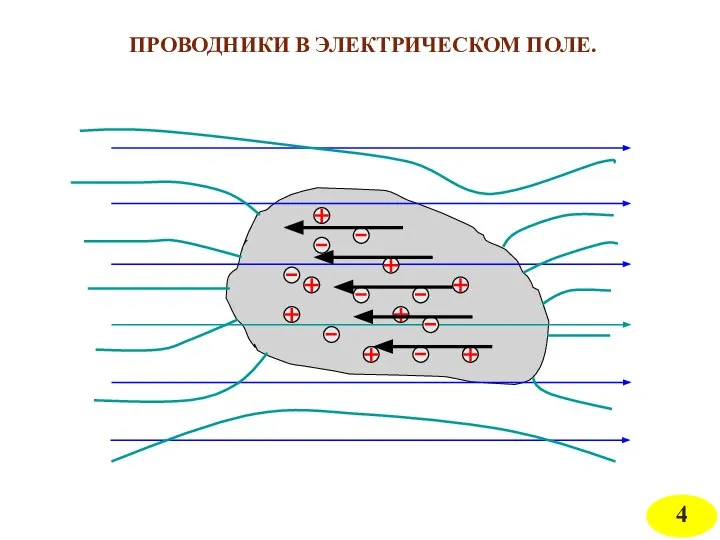 ПРОВОДНИКИ В ЭЛЕКТРИЧЕСКОМ ПОЛЕ.