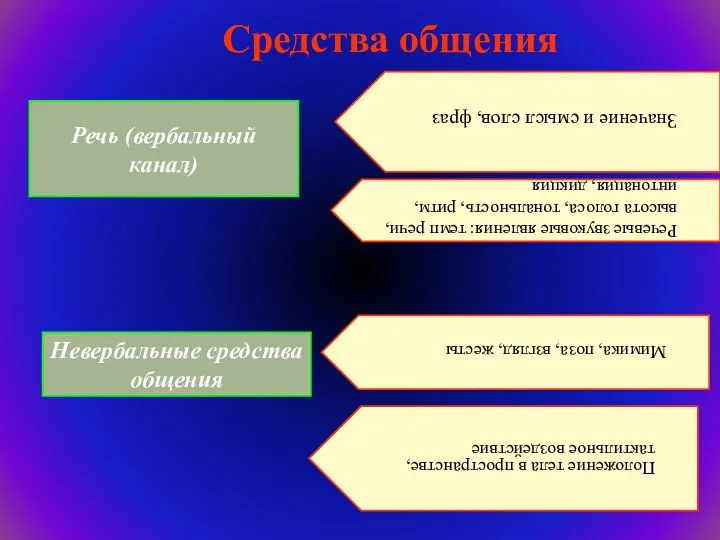 Средства общения Речь (вербальный канал) Невербальные средства общения Значение и смысл