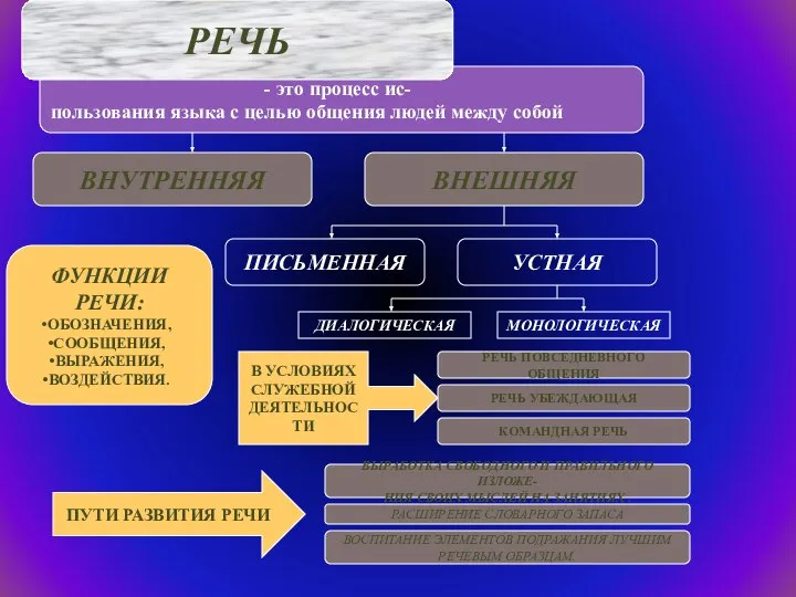 - это процесс ис- пользования языка с целью общения людей между