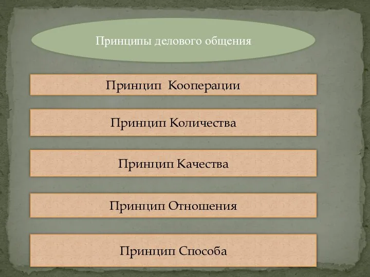 Принципы делового общения Принцип Кооперации Принцип Количества Принцип Качества Принцип Отношения Принцип Способа