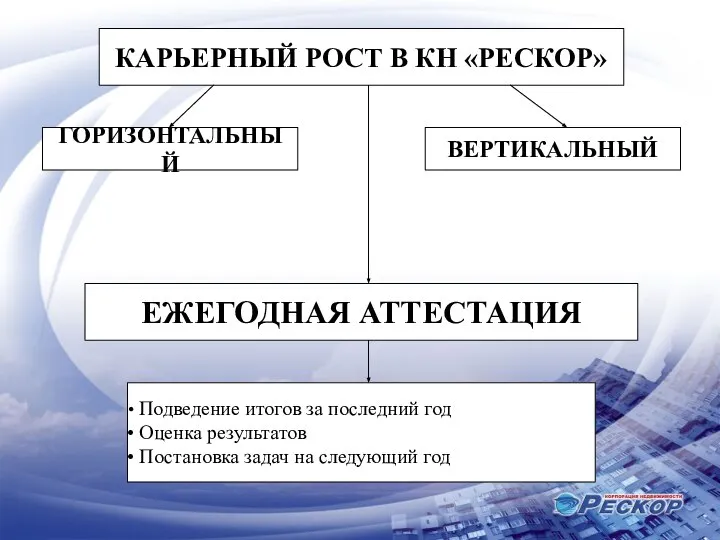 КАРЬЕРНЫЙ РОСТ В КН «РЕСКОР» ГОРИЗОНТАЛЬНЫЙ ВЕРТИКАЛЬНЫЙ ЕЖЕГОДНАЯ АТТЕСТАЦИЯ Подведение итогов