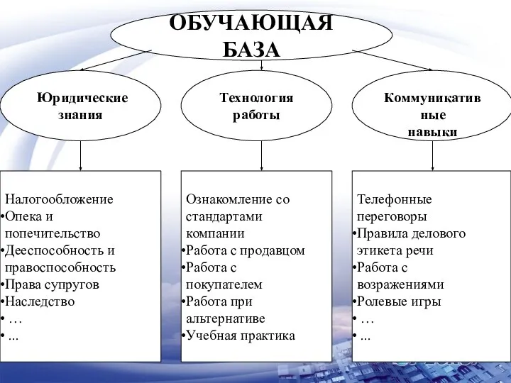 ОБУЧАЮЩАЯ БАЗА Юридические знания Технология работы Коммуникативные навыки Налогообложение Опека и