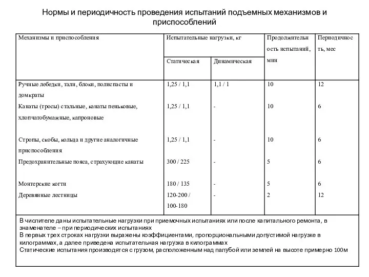 Нормы и периодичность проведения испытаний подъемных механизмов и приспособлений