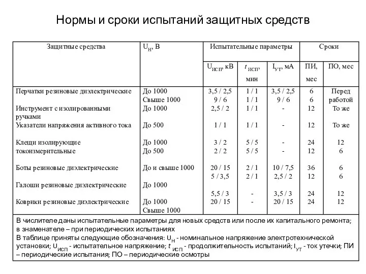 Нормы и сроки испытаний защитных средств