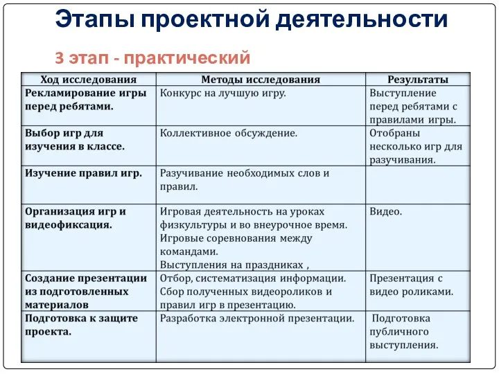 Этапы проектной деятельности 3 этап - практический