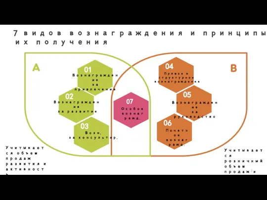 7 видов вознаграждения и принципы их получения Учитывается объем продаж развития