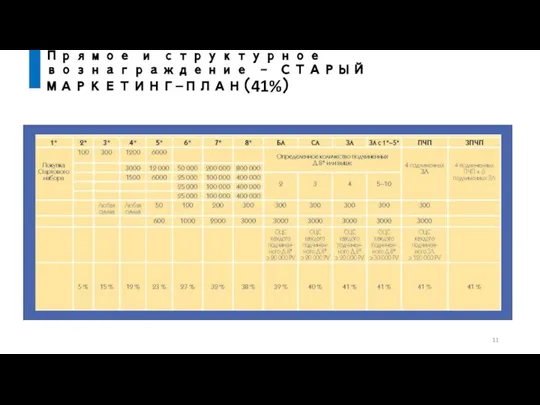 Прямое и структурное вознаграждение – СТАРЫЙ МАРКЕТИНГ-ПЛАН（41%）