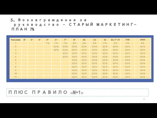 ПЛЮС ПРАВИЛО «N+1» 5、Вознаграждение за руководство – СТАРЫЙ МАРКЕТИНГ-ПЛАН 7%