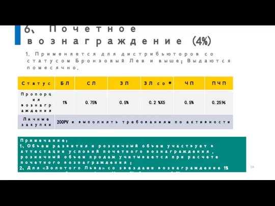 1. Применяется для дистрибьюторов со статусом Бронзовый Лев и выше；Выдаются помесячно.