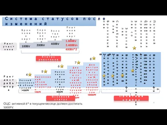 Система статусов после изменений Серебряная карта 200BV Золотая карта 400BV Платиновая