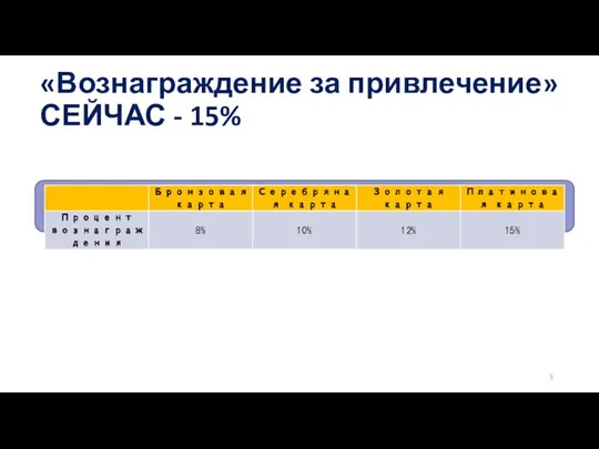 «Вознаграждение за привлечение» СЕЙЧАС - 15%