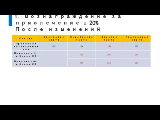 1. Вознаграждение за привлечение ：20% После изменений