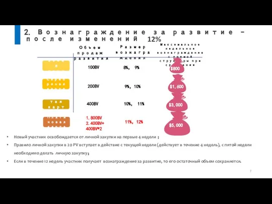 2. Вознаграждение за развитие – после изменений 12% Размер вознаграждения Объем