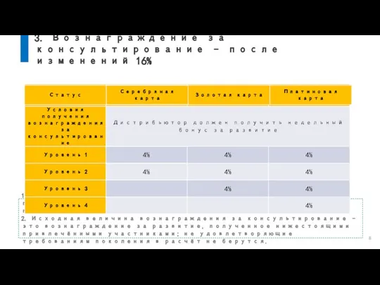 3. Вознаграждение за консультирование – после изменений 16% 1. Премия зависит