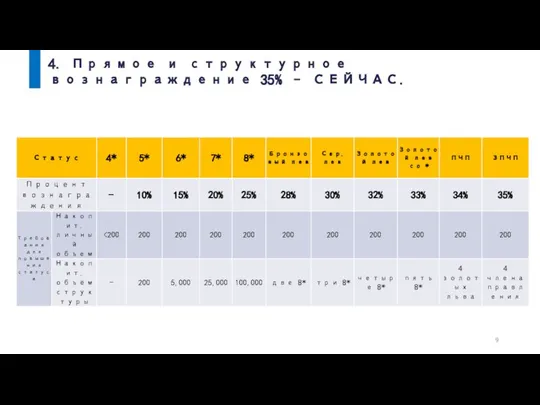 4. Прямое и структурное вознаграждение 35% – СЕЙЧАС.