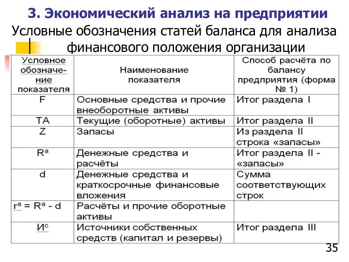 3. Экономический анализ на предприятии Условные обозначения статей баланса для анализа финансового положения организации