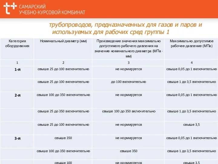 Категории трубопроводов, предназначенных для газов и паров и используемых для рабочих сред группы 1