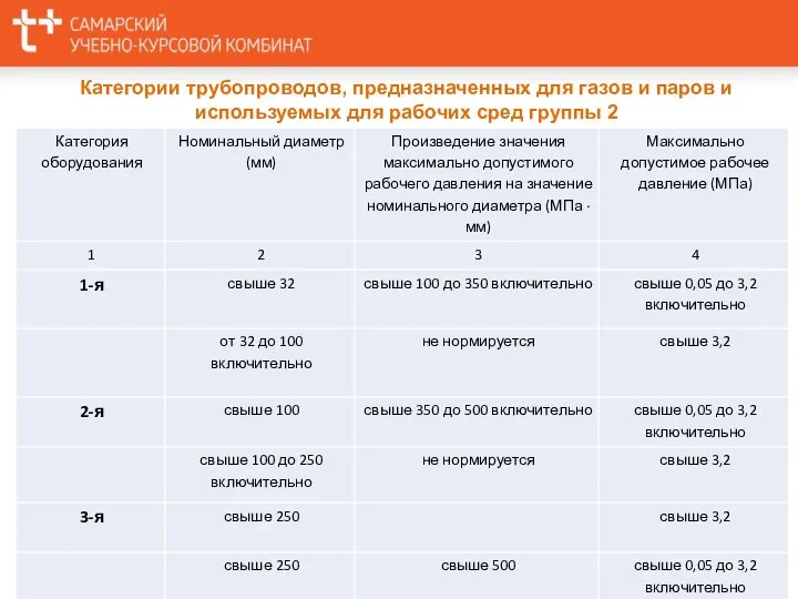 Категории трубопроводов, предназначенных для газов и паров и используемых для рабочих сред группы 2