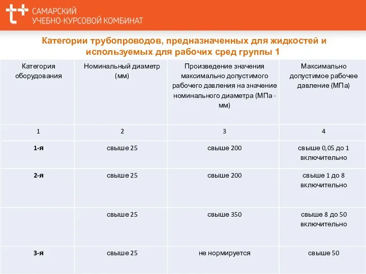 Категории трубопроводов, предназначенных для жидкостей и используемых для рабочих сред группы 1