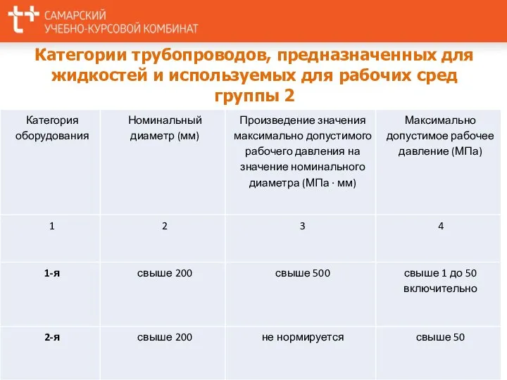 Категории трубопроводов, предназначенных для жидкостей и используемых для рабочих сред группы 2