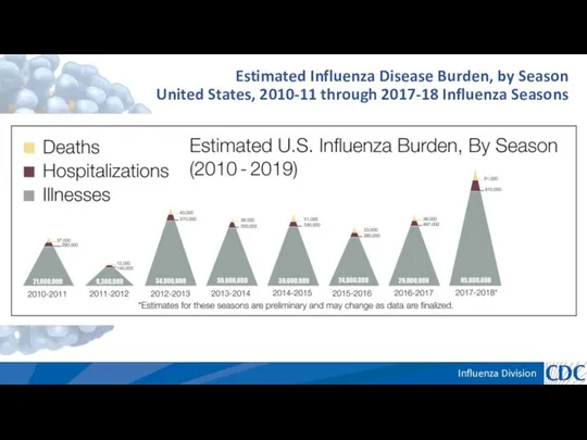 Estimated Influenza Disease Burden, by Season United States, 2010-11 through 2017-18 Influenza Seasons https://www.cdc.gov/flu/about/burden/index.html