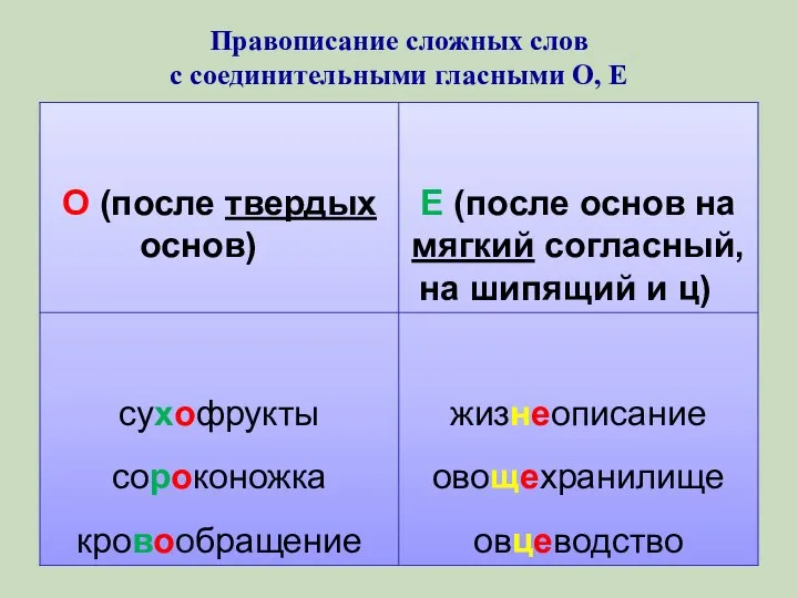 Правописание сложных слов с соединительными гласными О, Е