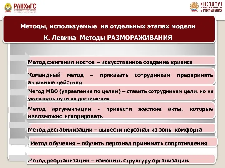 Метод сжигания мостов – искусственное создание кризиса Командный метод – приказать