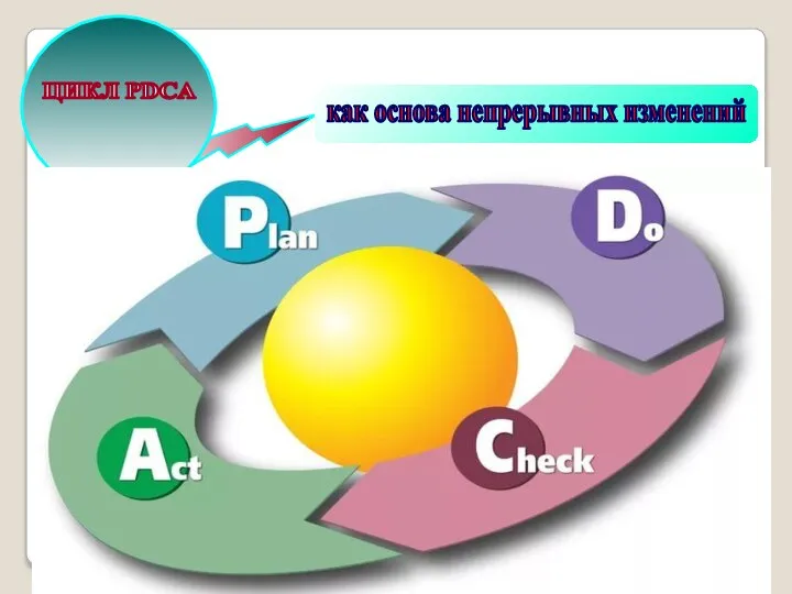 ЦИКЛ PDCA как основа непрерывных изменений