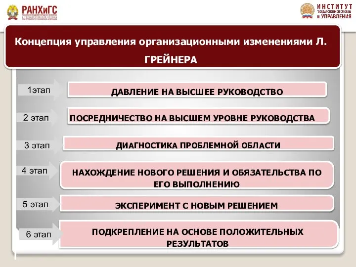 ДАВЛЕНИЕ НА ВЫСШЕЕ РУКОВОДСТВО 1этап ПОСРЕДНИЧЕСТВО НА ВЫСШЕМ УРОВНЕ РУКОВОДСТВА ДИАГНОСТИКА