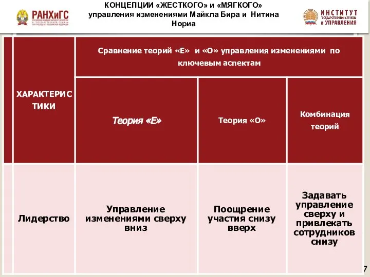 КОНЦЕПЦИИ «ЖЕСТКОГО» и «МЯГКОГО» управления изменениями Майкла Бира и Нитина Нориа