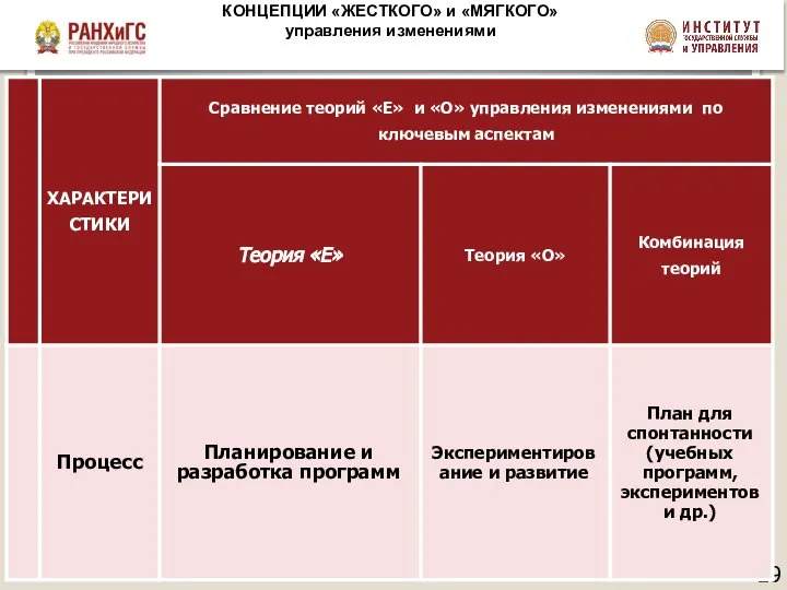 КОНЦЕПЦИИ «ЖЕСТКОГО» и «МЯГКОГО» управления изменениями