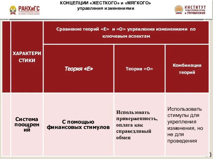 КОНЦЕПЦИИ «ЖЕСТКОГО» и «МЯГКОГО» управления изменениями