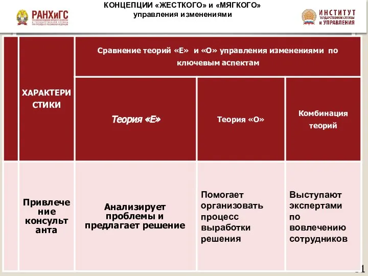 КОНЦЕПЦИИ «ЖЕСТКОГО» и «МЯГКОГО» управления изменениями