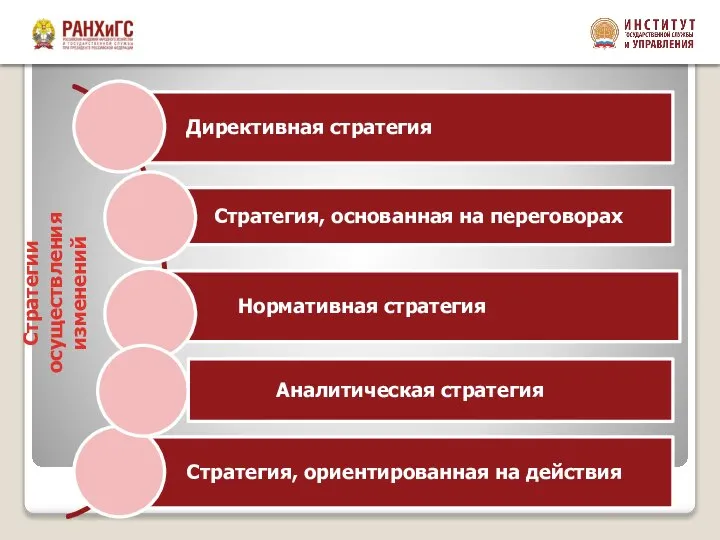 Стратегия, основанная на переговорах Стратегии осуществления изменений Директивная стратегия Нормативная стратегия