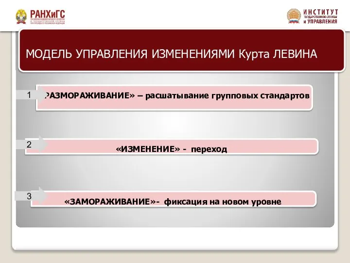 «РАЗМОРАЖИВАНИЕ» – расшатывание групповых стандартов 1 «ИЗМЕНЕНИЕ» - переход 2 МОДЕЛЬ