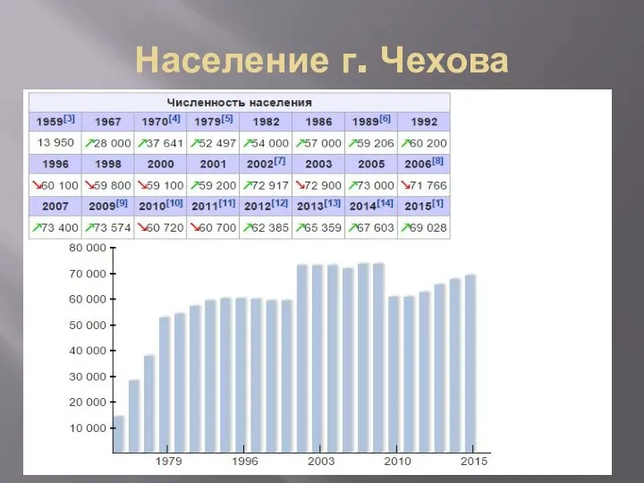 Население г. Чехова