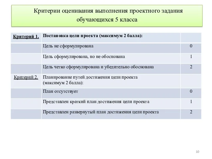 Критерии оценивания выполнения проектного задания обучающихся 5 класса