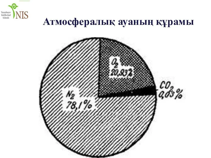 Атмосфералық ауаның құрамы